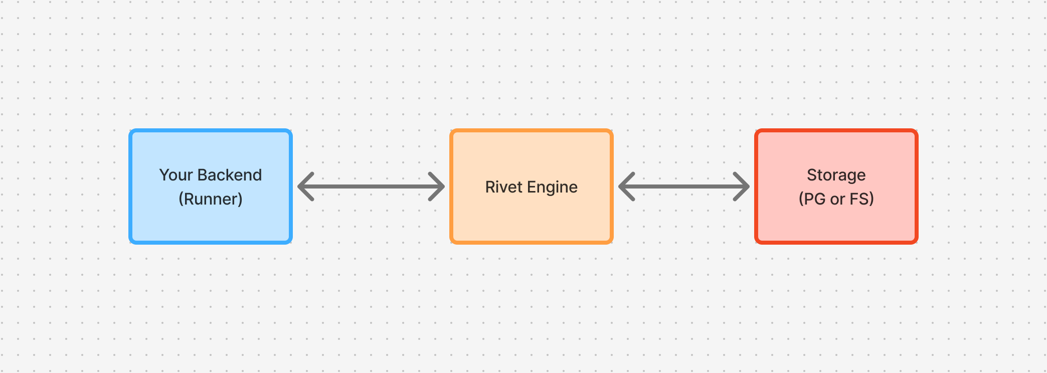 Rivet self-hosting architecture